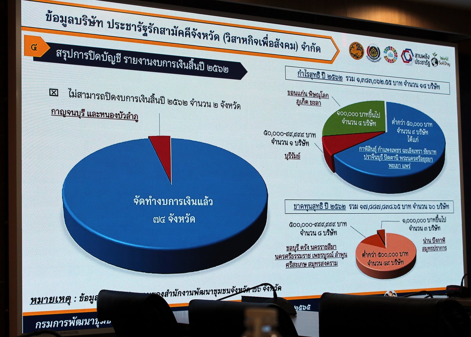 #ขับเคลื่อนกลไก 5 ภาคส่วน ตามนโยบายสานพลังประชารัฐ ผนึกกำลังภาคีเครือข่าย ร่วมกันขับเคลื่อนการพัฒนาเศรษฐกิจฐานรากและประชารัฐ