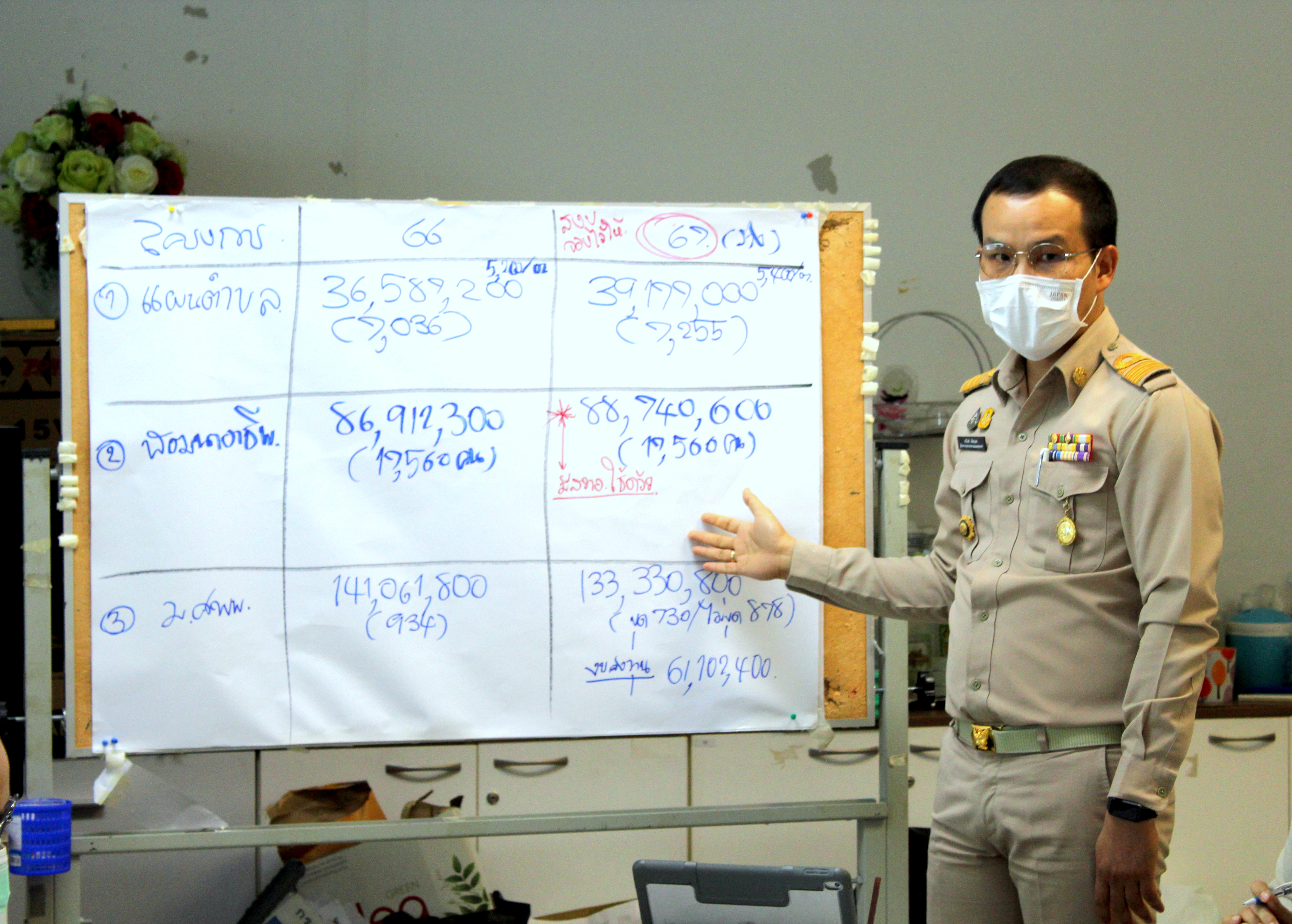 จัดทำคำของบประมาณรายจ่ายประจำปี 2567