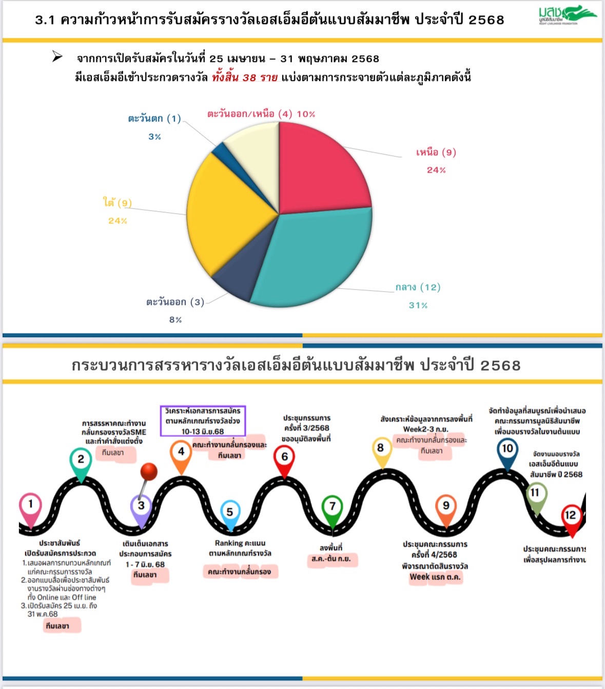 🤝กรมการพัฒนาชุมชน เข้าร่วมประชุมคณะกรรมการรางวัลเอสเอ็มอีต้นแบบสัมมาชีพ ประจำปี 2568 🌱